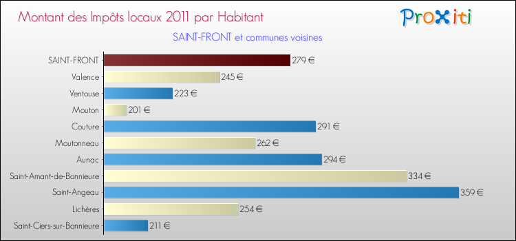 Montant des impôts locaux par Habitant pour SAINT-FRONT et les communes proches Comparaison des impôts locaux par habitant pour SAINT-FRONT et les communes voisines