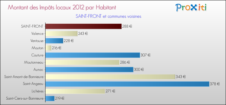 Montant des impôts locaux par Habitant pour SAINT-FRONT et les communes proches Comparaison des impôts locaux par habitant pour SAINT-FRONT et les communes voisines