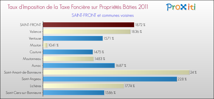 Taux d'imposition de la taxe foncière sur le bati 2011 pour SAINT-FRONT et les communes proches Comparaison des taux d'imposition de la taxe foncière sur le bati 2011 pour SAINT-FRONT et les communes voisines