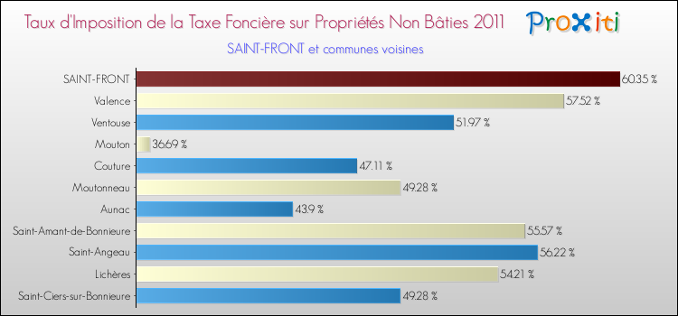 Taux d'imposition de la taxe foncière sur les immeubles et terrains non batis 2011 pour SAINT-FRONT et les communes proches Comparaison des taux d'imposition de la taxe foncière sur les immeubles et terrains non batis 2011 pour SAINT-FRONT et les communes voisines