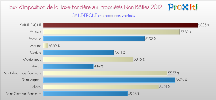 Taux d'imposition de la taxe foncière sur les immeubles et terrains non batis 2012 pour SAINT-FRONT et les communes proches Comparaison des taux d'imposition de la taxe foncière sur les immeubles et terrains non batis 2012 pour SAINT-FRONT et les communes voisines