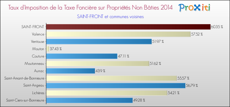 Taux d'imposition de la taxe foncière sur les immeubles et terrains non batis 2014 pour SAINT-FRONT et les communes proches Comparaison des taux d'imposition de la taxe foncière sur les immeubles et terrains non batis 2014 pour SAINT-FRONT et les communes voisines