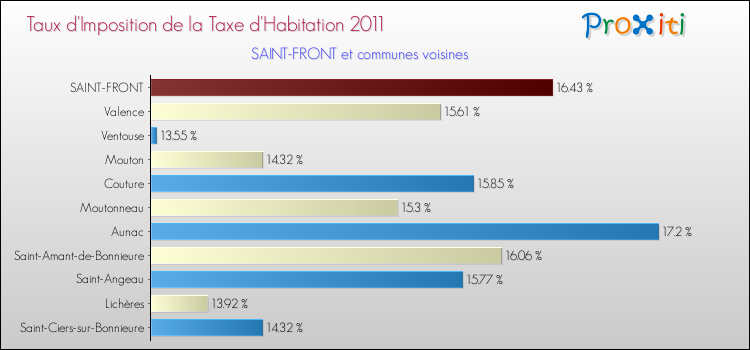 Taux d'imposition de la taxe d'habitation 2011 pour SAINT-FRONT et les communes proches Comparaison des taux d'imposition de la taxe d'habitation 2011 pour SAINT-FRONT et les communes voisines
