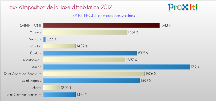 Taux d'imposition de la taxe d'habitation 2012 pour SAINT-FRONT et les communes proches Comparaison des taux d'imposition de la taxe d'habitation 2012 pour SAINT-FRONT et les communes voisines