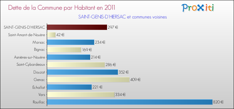 Dette par habitant de la commune en 2011 pour SAINT-GENIS-D'HIERSAC et les communes proches Comparaison de la dette par habitant de la commune en 2011 pour SAINT-GENIS-D'HIERSAC et les communes voisines