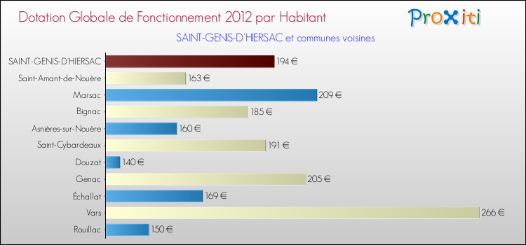 Montant des dotations globales de fonctionnement DGF par Habitant pour SAINT-GENIS-D'HIERSAC et les communes proches Comparaison des des dotations globales de fonctionnement DGF par habitant pour SAINT-GENIS-D'HIERSAC et les communes voisines