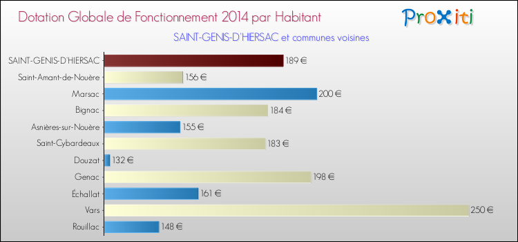 Montant des dotations globales de fonctionnement DGF par Habitant pour SAINT-GENIS-D'HIERSAC et les communes proches en 2014. Comparaison des des dotations globales de fonctionnement DGF par habitant pour SAINT-GENIS-D'HIERSAC et les communes voisines en 2014.