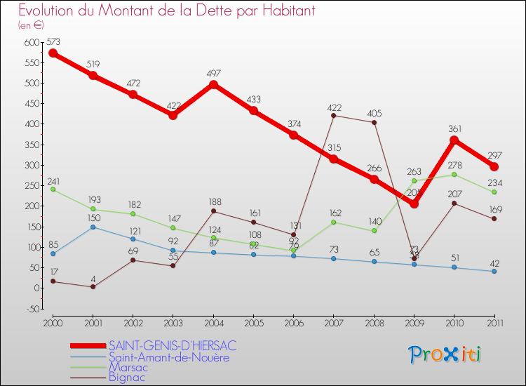 Evolution de la dette par habitant pour la commune de SAINT-GENIS-D'HIERSAC et les communes proches Comparaison de la dette par habitant pour SAINT-GENIS-D'HIERSAC et les communes voisines