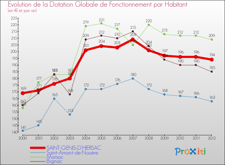 Evolution et montant de la dotation globale de fonctionnement par Habitant pour SAINT-GENIS-D'HIERSAC et les communes proches Comparaison des dotations globales de fonctionnement par habitant pour SAINT-GENIS-D'HIERSAC et les communes voisines