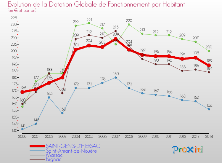Evolution et montant de la dotation globale de fonctionnement par Habitant pour SAINT-GENIS-D'HIERSAC et les communes proches de 2000 à 2014. Comparaison des dotations globales de fonctionnement par habitant pour SAINT-GENIS-D'HIERSAC et les communes voisines de 2000 à 2014.