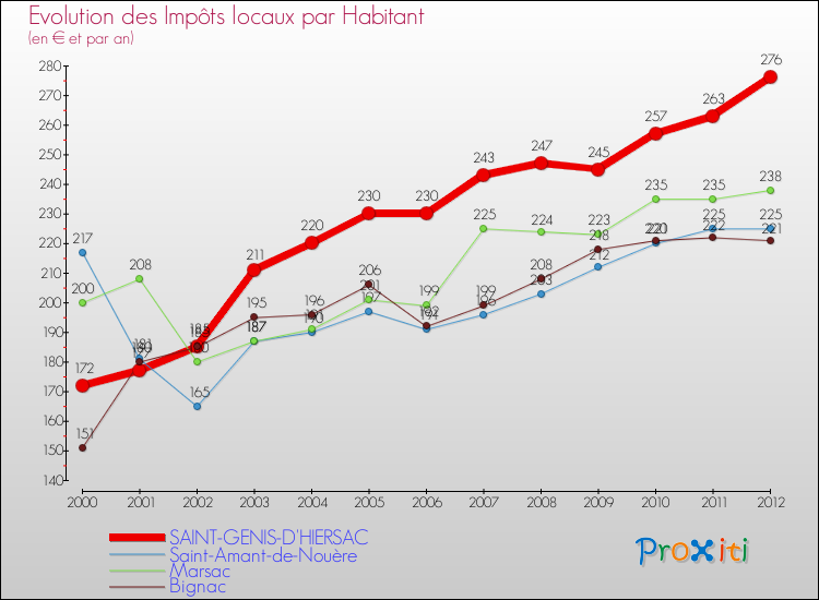 Evolution et montant des impôts locaux par Habitant pour SAINT-GENIS-D'HIERSAC et les communes proches Comparaison des impôts locaux par habitant pour SAINT-GENIS-D'HIERSAC et les communes voisines