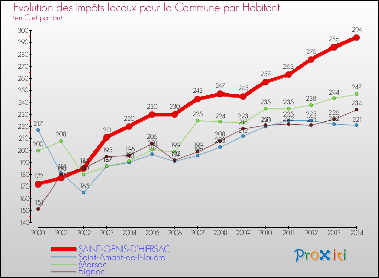 Evolution et montant des impôts locaux par Habitant pour SAINT-GENIS-D'HIERSAC et les communes proches de 2000 à 2014 Comparaison des impôts locaux par habitant pour SAINT-GENIS-D'HIERSAC et les communes voisines de 2000 à 2014