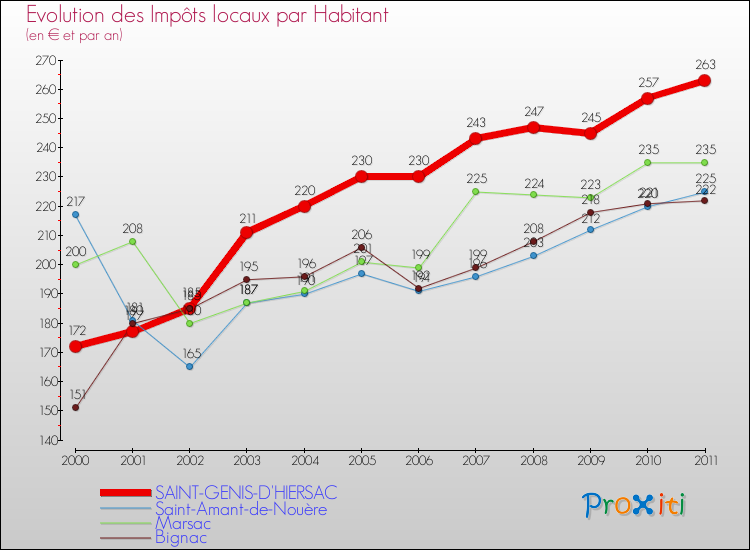 Evolution et montant des impôts locaux par Habitant pour SAINT-GENIS-D'HIERSAC et les communes proches Comparaison des impôts locaux par habitant pour SAINT-GENIS-D'HIERSAC et les communes voisines