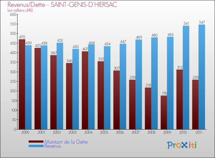 Evolution comparée de la dette et des revenus pour la commune de SAINT-GENIS-D'HIERSAC de 2000 à 2011 Comparaison de la dette et des revenus pour SAINT-GENIS-D'HIERSAC de 2000 à 2011