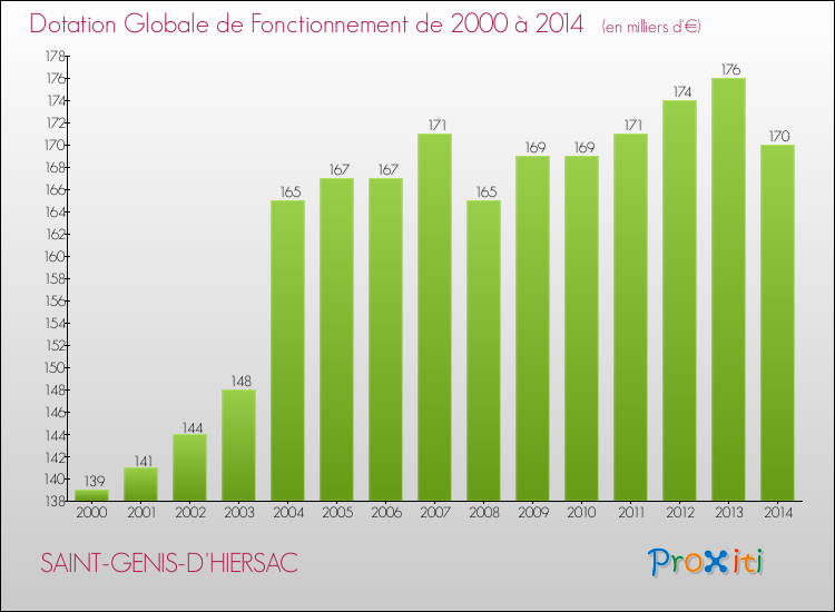 Evolution du montant de la Dotation Globale de Fonctionnement pour la commune de SAINT-GENIS-D'HIERSAC de 2000 à 2014 Evolution du montant de la Dotation Globale de Fonctionnement pour SAINT-GENIS-D'HIERSAC de 2000 à 2014
