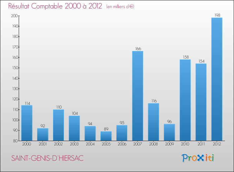 Evolution du résultat comptable pour la commune de SAINT-GENIS-D'HIERSAC de 2000 à 2012 Evolution du résultat comptable pour SAINT-GENIS-D'HIERSAC de 2000 à 2012