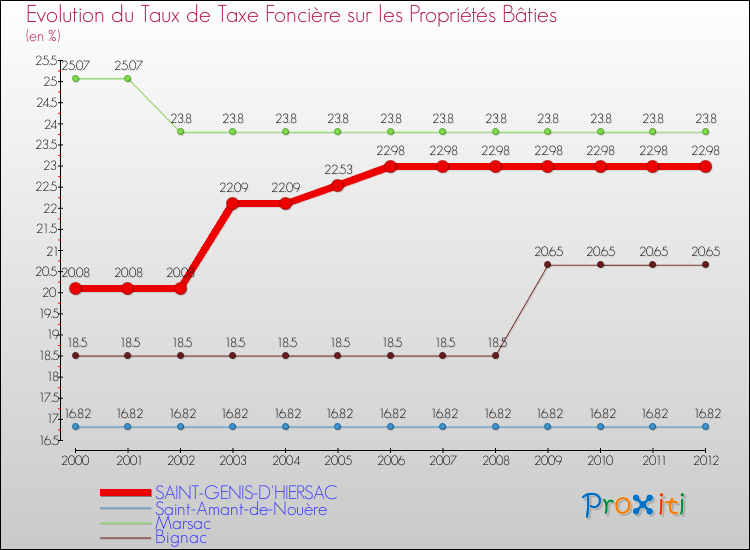 Evolution du taux de la taxe foncière sur le bati pour SAINT-GENIS-D'HIERSAC et les communes proches de 2000 à 2012 Comparaison des taux de taxe foncière sur le bati pour SAINT-GENIS-D'HIERSAC et les communes voisines de 2000 à 2012