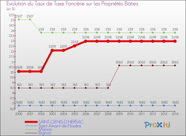 Evolution du taux de la taxe foncière sur le bati pour SAINT-GENIS-D'HIERSAC et les communes proches de 2000 à 2014 Comparaison des taux de taxe foncière sur le bati pour SAINT-GENIS-D'HIERSAC et les communes voisines de 2000 à 2014