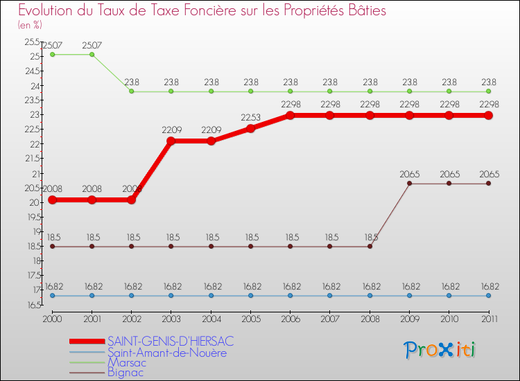 Evolution du taux de la taxe foncière sur le bati pour SAINT-GENIS-D'HIERSAC et les communes proches Comparaison des taux de taxe foncière sur le bati pour SAINT-GENIS-D'HIERSAC et les communes voisines