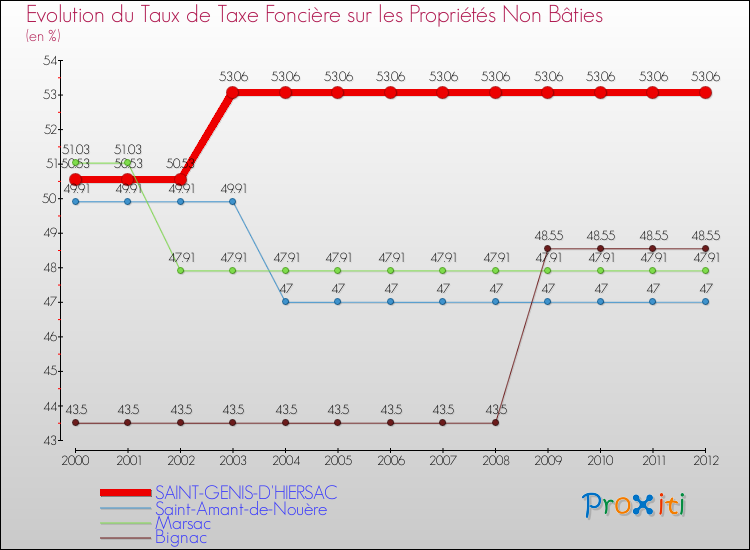 Evolution du taux de la taxe foncière sur les immeubles et terrains non batis pour SAINT-GENIS-D'HIERSAC et les communes proches de 2000 à 2012 Comparaison des taux de la taxe foncière sur les immeubles et terrains non batis pour SAINT-GENIS-D'HIERSAC et les communes voisines de 2000 à 2012