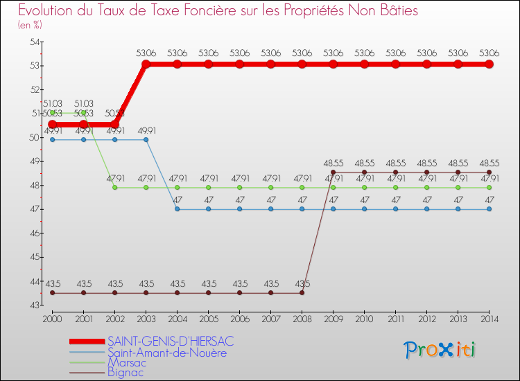 Evolution du taux de la taxe foncière sur les immeubles et terrains non batis pour SAINT-GENIS-D'HIERSAC et les communes proches de 2000 à 2014 Comparaison des taux de la taxe foncière sur les immeubles et terrains non batis pour SAINT-GENIS-D'HIERSAC et les communes voisines de 2000 à 2014