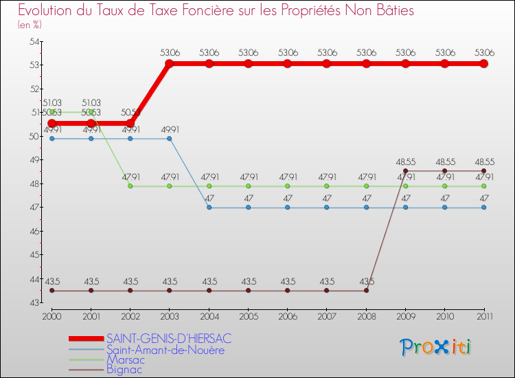 Evolution du taux de la taxe foncière sur les immeubles et terrains non batis pour SAINT-GENIS-D'HIERSAC et les communes proches Comparaison des taux de la taxe foncière sur les immeubles et terrains non batis pour SAINT-GENIS-D'HIERSAC et les communes voisines