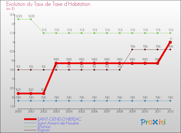 Evolution du taux de la taxe d'habitation pour SAINT-GENIS-D'HIERSAC et les communes proches Comparaison des taux de la taxe d'habitation pour SAINT-GENIS-D'HIERSAC et les communes voisines