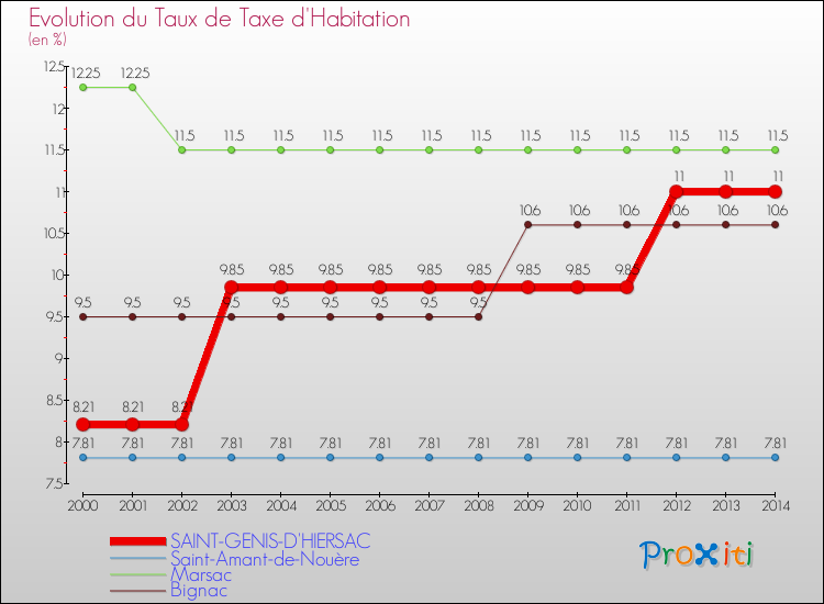 Evolution du taux de la taxe d'habitation pour SAINT-GENIS-D'HIERSAC et les communes proches de 2000 à 2014 Comparaison des taux de la taxe d'habitation pour SAINT-GENIS-D'HIERSAC et les communes voisines de 2000 à 2014
