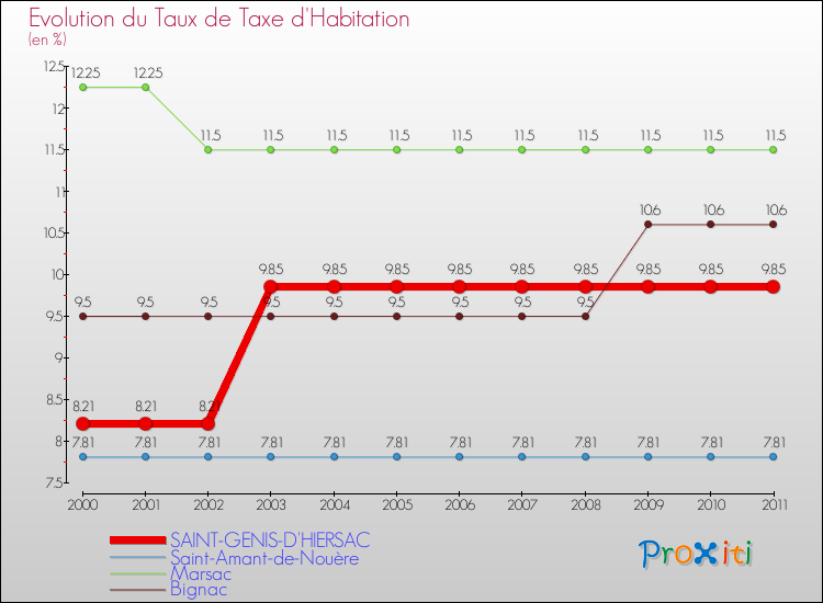 Evolution du taux de la taxe d'habitation pour SAINT-GENIS-D'HIERSAC et les communes proches Comparaison des taux de la taxe d'habitation pour SAINT-GENIS-D'HIERSAC et les communes voisines