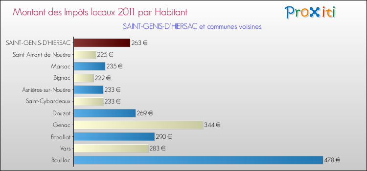 Montant des impôts locaux par Habitant pour SAINT-GENIS-D'HIERSAC et les communes proches Comparaison des impôts locaux par habitant pour SAINT-GENIS-D'HIERSAC et les communes voisines