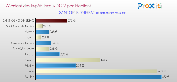 Montant des impôts locaux par Habitant pour SAINT-GENIS-D'HIERSAC et les communes proches Comparaison des impôts locaux par habitant pour SAINT-GENIS-D'HIERSAC et les communes voisines