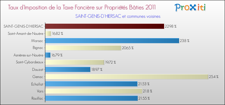 Taux d'imposition de la taxe foncière sur le bati 2011 pour SAINT-GENIS-D'HIERSAC et les communes proches Comparaison des taux d'imposition de la taxe foncière sur le bati 2011 pour SAINT-GENIS-D'HIERSAC et les communes voisines