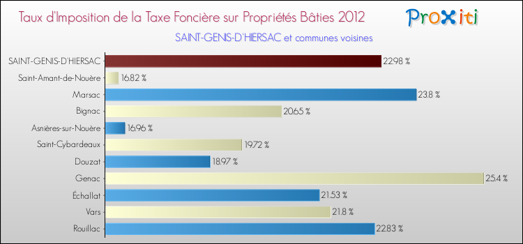 Taux d'imposition de la taxe foncière sur le bati 2012 pour SAINT-GENIS-D'HIERSAC et les communes proches Comparaison des taux d'imposition de la taxe foncière sur le bati 2012 pour SAINT-GENIS-D'HIERSAC et les communes voisines