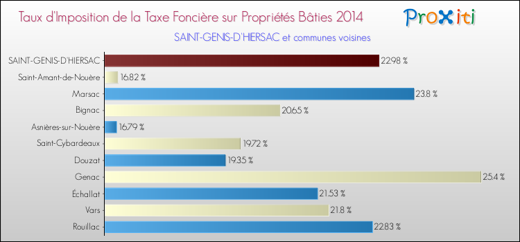 Taux d'imposition de la taxe foncière sur le bati 2014 pour SAINT-GENIS-D'HIERSAC et les communes proches Comparaison des taux d'imposition de la taxe foncière sur le bati 2014 pour SAINT-GENIS-D'HIERSAC et les communes voisines