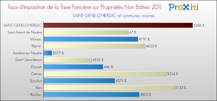 Taux d'imposition de la taxe foncière sur les immeubles et terrains non batis 2011 pour SAINT-GENIS-D'HIERSAC et les communes proches Comparaison des taux d'imposition de la taxe foncière sur les immeubles et terrains non batis 2011 pour SAINT-GENIS-D'HIERSAC et les communes voisines