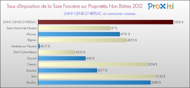 Taux d'imposition de la taxe foncière sur les immeubles et terrains non batis 2012 pour SAINT-GENIS-D'HIERSAC et les communes proches Comparaison des taux d'imposition de la taxe foncière sur les immeubles et terrains non batis 2012 pour SAINT-GENIS-D'HIERSAC et les communes voisines