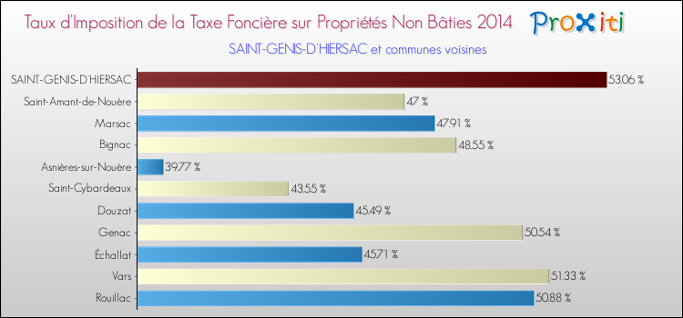 Taux d'imposition de la taxe foncière sur les immeubles et terrains non batis 2014 pour SAINT-GENIS-D'HIERSAC et les communes proches Comparaison des taux d'imposition de la taxe foncière sur les immeubles et terrains non batis 2014 pour SAINT-GENIS-D'HIERSAC et les communes voisines