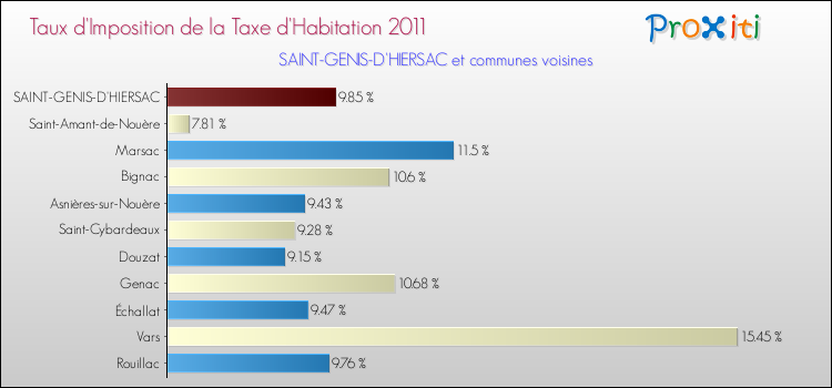 Taux d'imposition de la taxe d'habitation 2011 pour SAINT-GENIS-D'HIERSAC et les communes proches Comparaison des taux d'imposition de la taxe d'habitation 2011 pour SAINT-GENIS-D'HIERSAC et les communes voisines