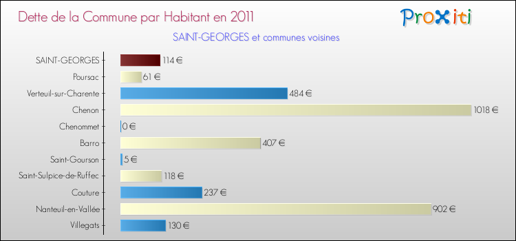 Dette par habitant de la commune en 2011 pour SAINT-GEORGES et les communes proches Comparaison de la dette par habitant de la commune en 2011 pour SAINT-GEORGES et les communes voisines
