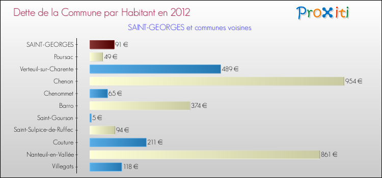 Dette par habitant de la commune en 2012 pour SAINT-GEORGES et les communes proches Comparaison de la dette par habitant de la commune en 2012 pour SAINT-GEORGES et les communes voisines