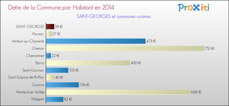 Dette par habitant de la commune en 2014 pour SAINT-GEORGES et les communes proches Comparaison de la dette par habitant de la commune en 2014 pour SAINT-GEORGES et les communes voisines