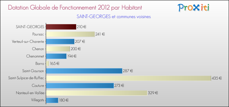 Montant des dotations globales de fonctionnement DGF par Habitant pour SAINT-GEORGES et les communes proches Comparaison des des dotations globales de fonctionnement DGF par habitant pour SAINT-GEORGES et les communes voisines