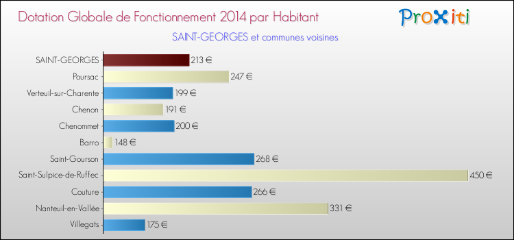 Montant des dotations globales de fonctionnement DGF par Habitant pour SAINT-GEORGES et les communes proches en 2014. Comparaison des des dotations globales de fonctionnement DGF par habitant pour SAINT-GEORGES et les communes voisines en 2014.