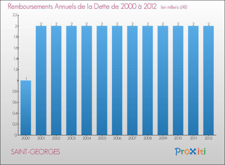 Evolution de l'annuité de la dette pour la commune de SAINT-GEORGES de 2000 à 2012 Annuités de la dette pour SAINT-GEORGES de 2000 à 2012