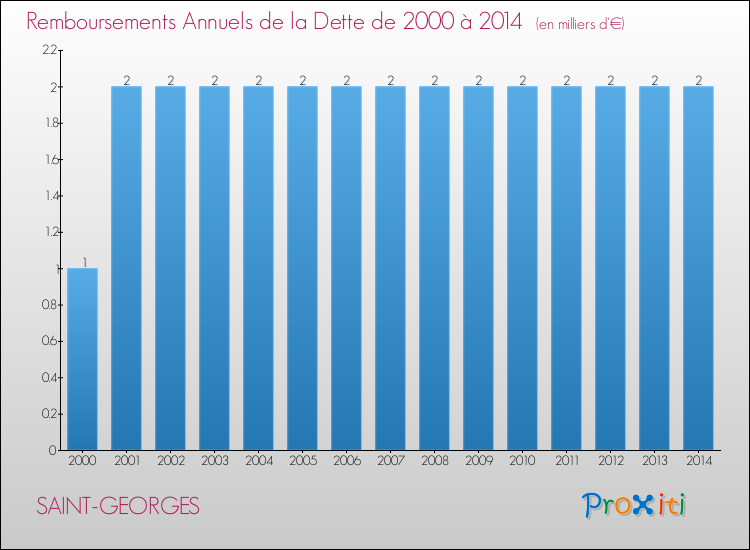 Evolution de l'annuité de la dette pour la commune de SAINT-GEORGES de 2000 à 2014 Annuités de la dette pour SAINT-GEORGES de 2000 à 2014