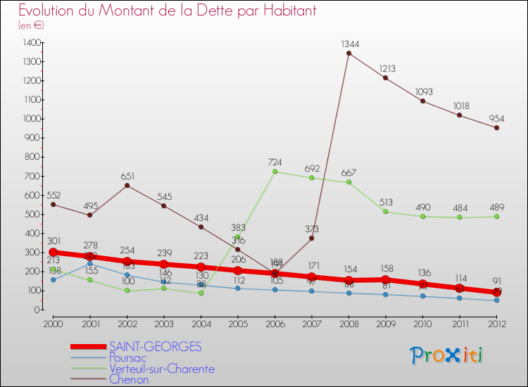 Evolution de la dette par habitant pour la commune de SAINT-GEORGES et les communes proches de 2000 à 2012 Comparaison de la dette par habitant pour SAINT-GEORGES et les communes voisines de 2000 à 2012