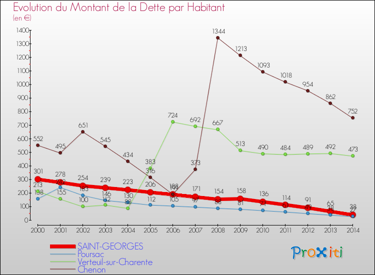 Evolution de la dette par habitant pour la commune de SAINT-GEORGES et les communes proches de 2000 à 2014 Comparaison de la dette par habitant pour SAINT-GEORGES et les communes voisines de 2000 à 2014