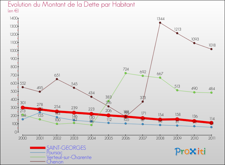 Evolution de la dette par habitant pour la commune de SAINT-GEORGES et les communes proches Comparaison de la dette par habitant pour SAINT-GEORGES et les communes voisines