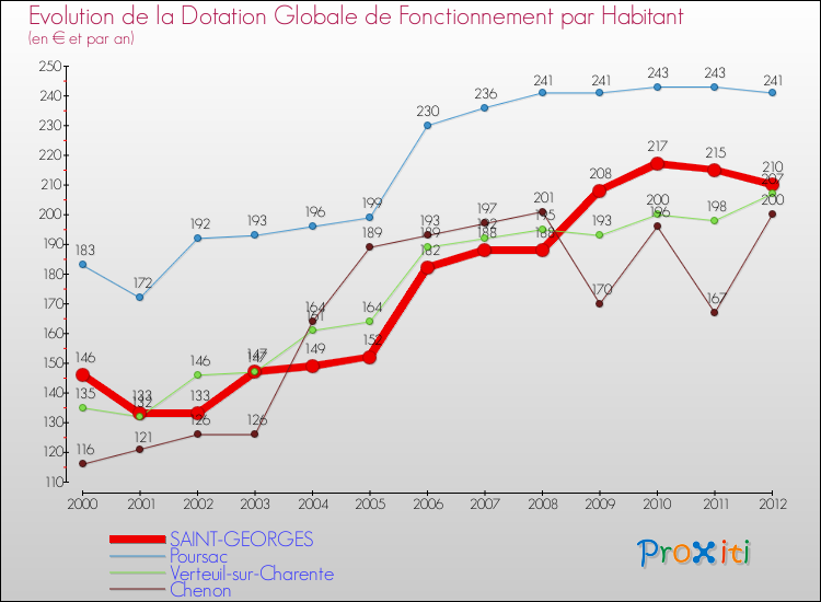 Evolution et montant de la dotation globale de fonctionnement par Habitant pour SAINT-GEORGES et les communes proches Comparaison des dotations globales de fonctionnement par habitant pour SAINT-GEORGES et les communes voisines