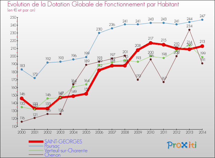 Evolution et montant de la dotation globale de fonctionnement par Habitant pour SAINT-GEORGES et les communes proches de 2000 à 2014. Comparaison des dotations globales de fonctionnement par habitant pour SAINT-GEORGES et les communes voisines de 2000 à 2014.